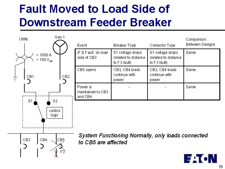 Fault Moved to Load Side of Downstream Feeder Breaker Gen 1 Utility > 1000