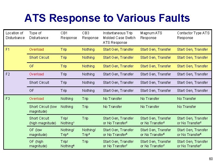 ATS Response to Various Faults Location of Disturbance Type of Disturbance CB 1 Response