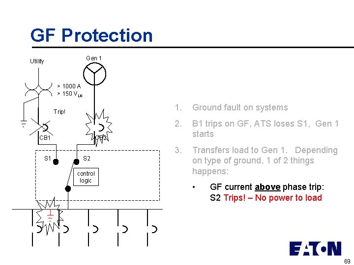 GF Protection Gen 1 Utility > 1000 A > 150 VLN Trip! CB 1