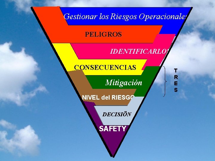 Gestionar los Riesgos Operacionales PELIGROS IDENTIFICARLOS CONSECUENCIAS Mitigación NIVEL del RIESGO DECISIÖN SAFETY T