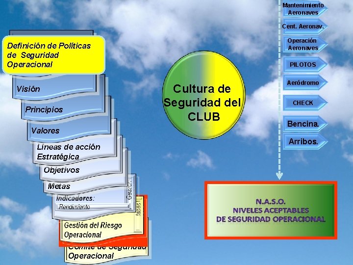 Mantenimiento Aeronaves Cent. Aeronav. Operación Aeronaves Definición de Políticas de Seguridad Operacional Misión PILOTOS