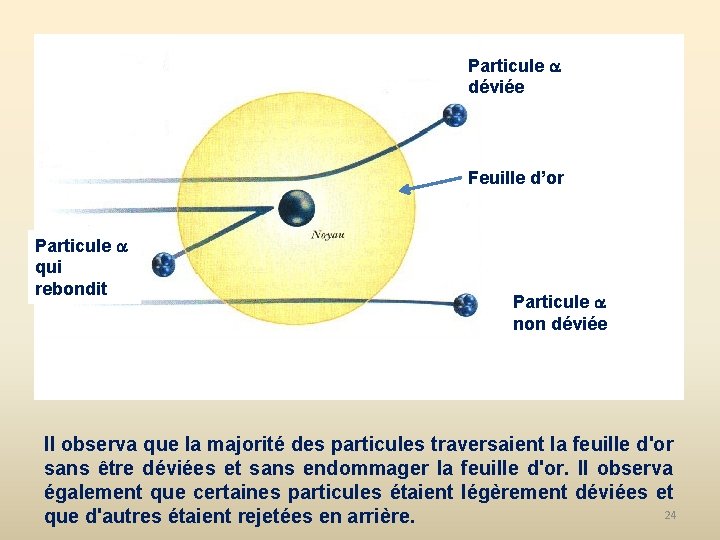 Particule déviée Feuille d’or Particule qui rebondit Particule non déviée Il observa que la