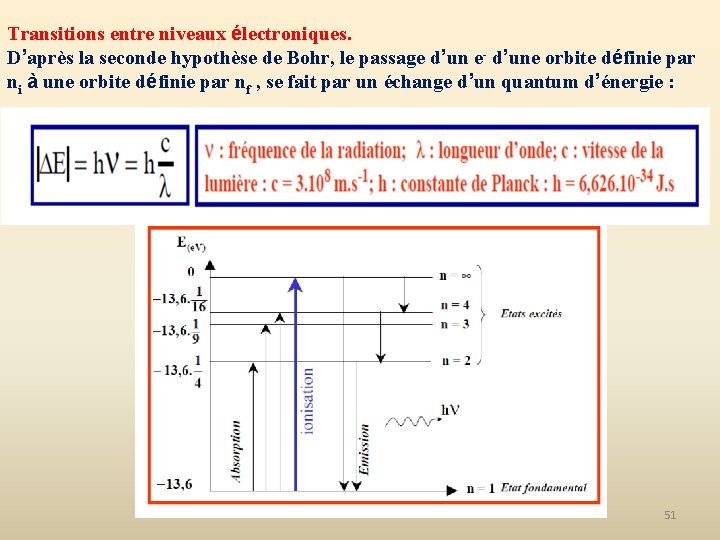 Transitions entre niveaux électroniques. D’après la seconde hypothèse de Bohr, le passage d’un e-