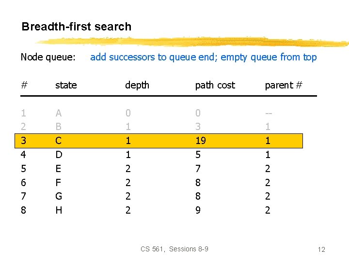Breadth-first search Node queue: add successors to queue end; empty queue from top #