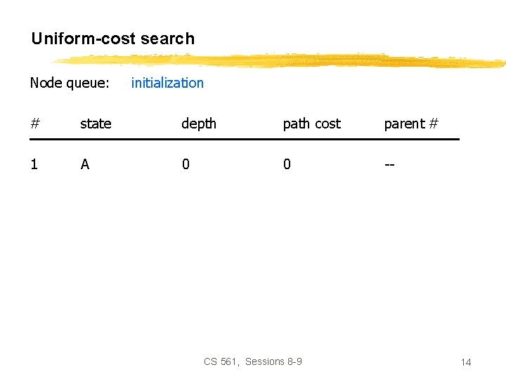 Uniform-cost search Node queue: initialization # state depth path cost parent # 1 A