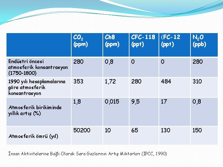 CO 2 (ppm) Ch 8 (ppm) CFC-118 (ppt) (FC-12 (ppt) N 2 O (ppb)