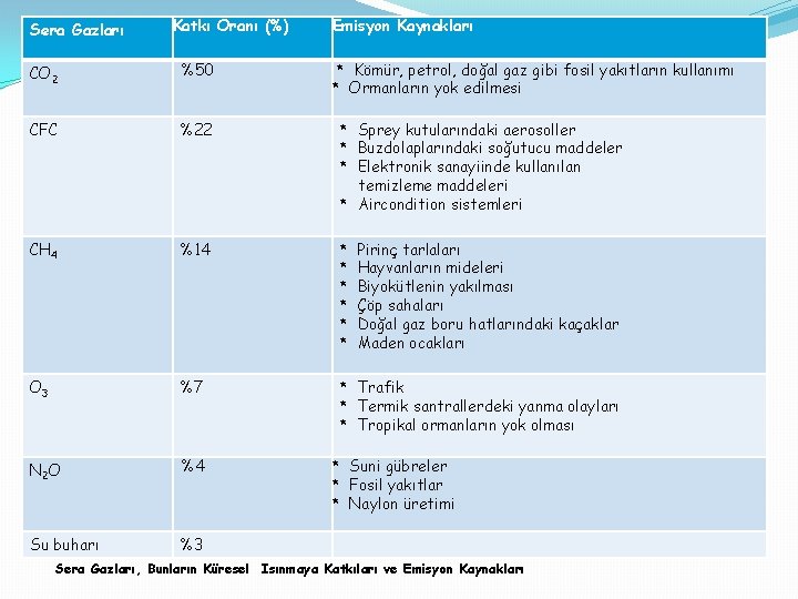 Sera Gazları Katkı Oranı (%) Emisyon Kaynakları CO 2 %50 * Kömür, petrol, doğal