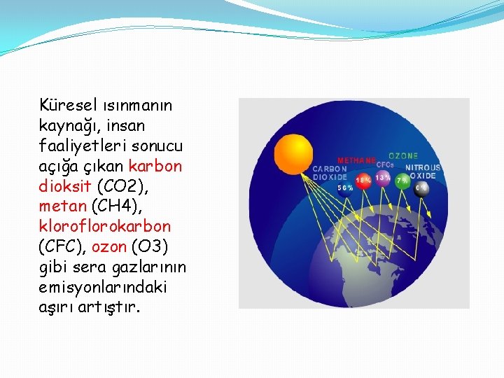 Küresel ısınmanın kaynağı, insan faaliyetleri sonucu açığa çıkan karbon dioksit (CO 2), metan (CH