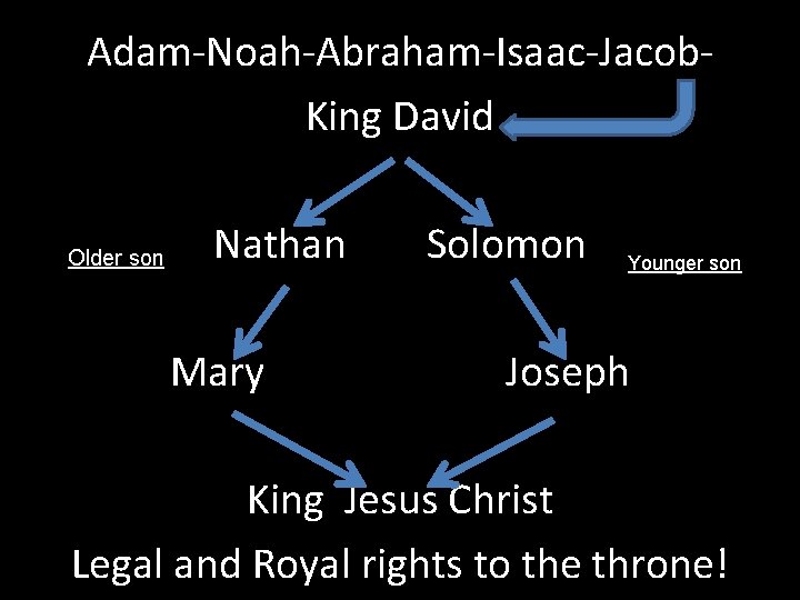 Adam-Noah-Abraham-Isaac-Jacob. King David Older son Nathan Mary Solomon Younger son Joseph King Jesus Christ
