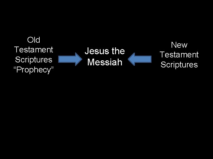 Old Testament Scriptures “Prophecy” Jesus the Messiah New Testament Scriptures 