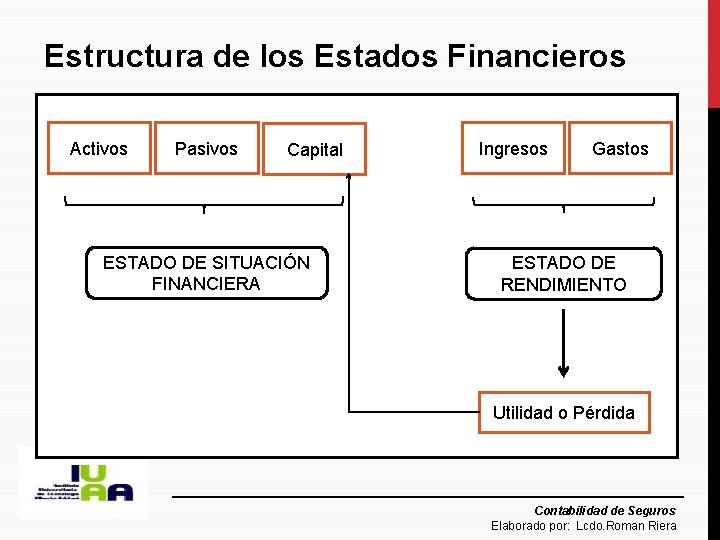 Estructura de los Estados Financieros Activos Pasivos Capital ESTADO DE SITUACIÓN FINANCIERA Ingresos Gastos