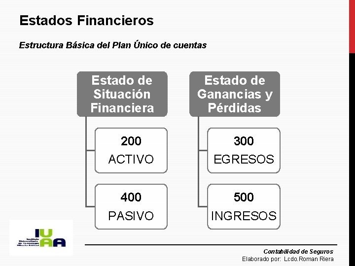 Estados Financieros Estructura Básica del Plan Único de cuentas Estado de Situación Financiera Estado