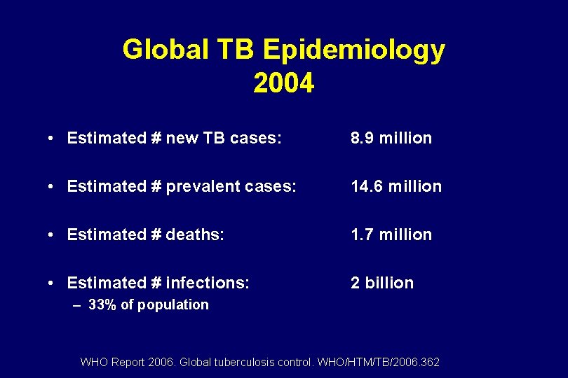 Global TB Epidemiology 2004 • Estimated # new TB cases: 8. 9 million •