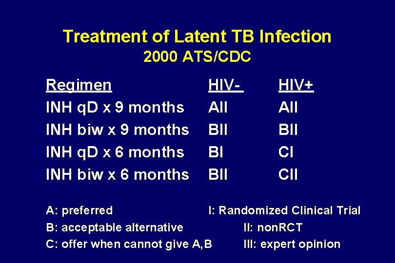 Treatment of Latent TB Infection 2000 ATS/CDC Regimen INH q. D x 9 months