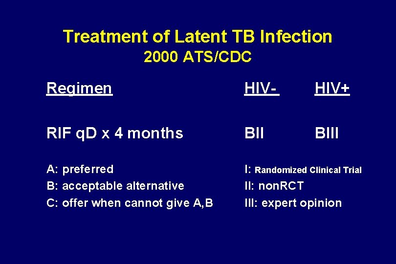 Treatment of Latent TB Infection 2000 ATS/CDC Regimen HIV- HIV+ RIF q. D x