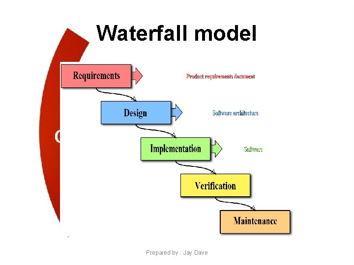 Waterfall model Prepared by : Jay Dave 