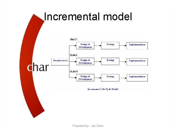 Incremental model Prepared by : Jay Dave 