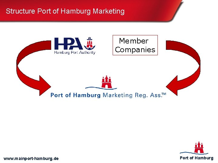Structure Port of Hamburg Marketing Member Companies www. mainport-hamburg. de Port of Hamburg 