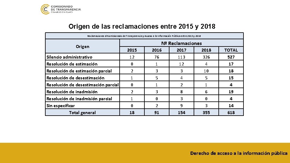 Origen de las reclamaciones entre 2015 y 2018 Reclamaciones al Comisionado de Transparencia y