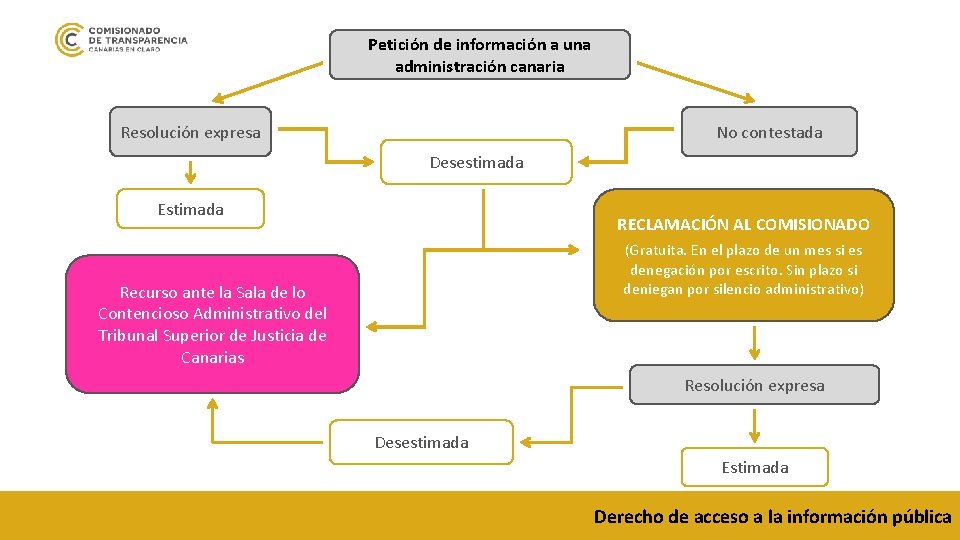 Petición de información a una administración canaria Resolución expresa No contestada Desestimada Estimada RECLAMACIÓN