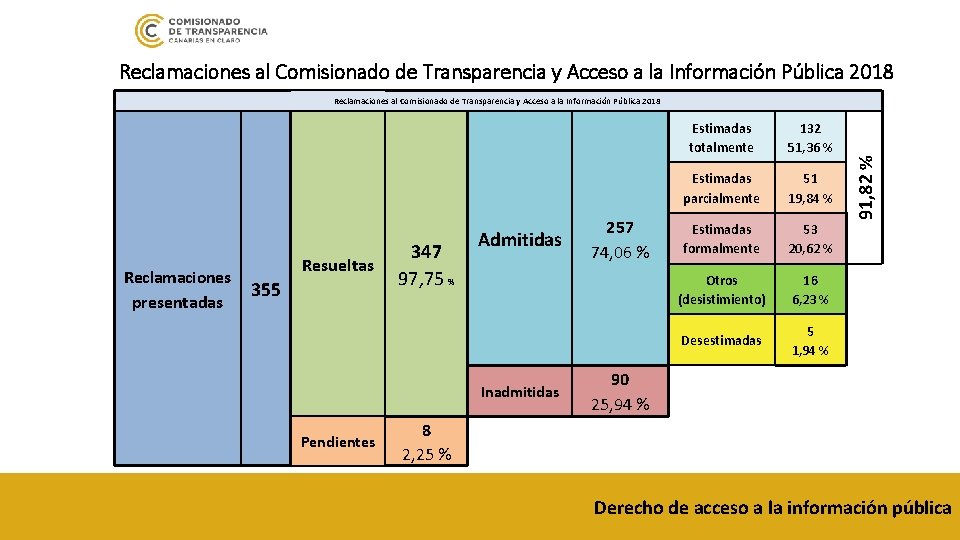 Reclamaciones al Comisionado de Transparencia y Acceso a la Información Pública 2018 Reclamaciones 355