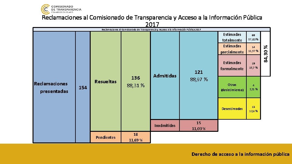 Reclamaciones al Comisionado de Transparencia y Acceso a la Información Pública 2017 Reclamaciones presentadas