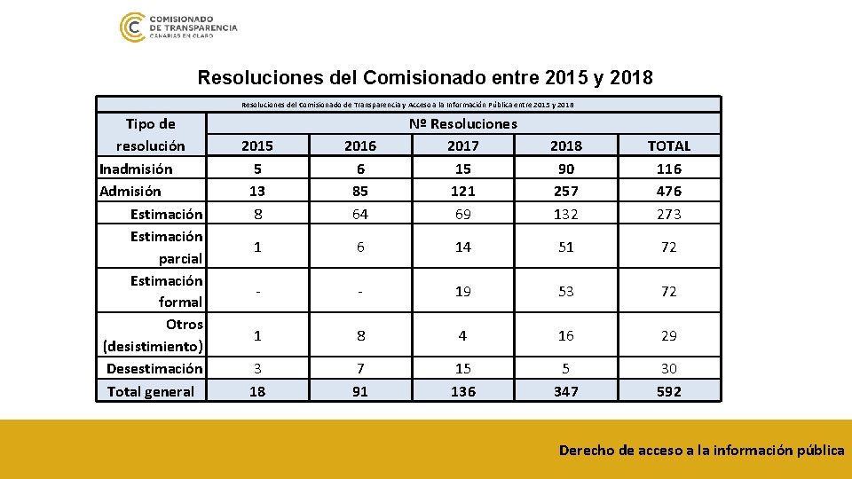Resoluciones del Comisionado entre 2015 y 2018 Resoluciones del Comisionado de Transparencia y Acceso