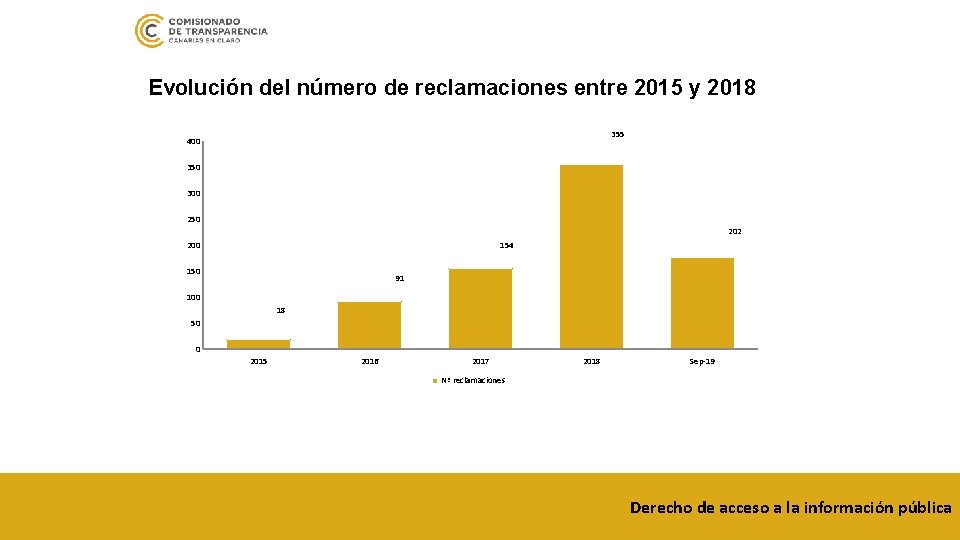 Evolución del número de reclamaciones entre 2015 y 2018 355 400 350 300 250