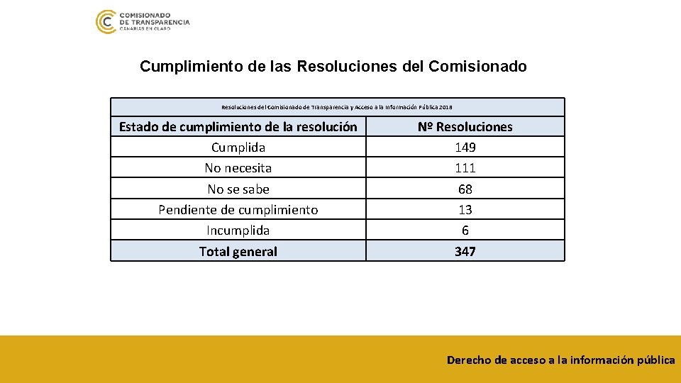 Cumplimiento de las Resoluciones del Comisionado de Transparencia y Acceso a la Información Pública