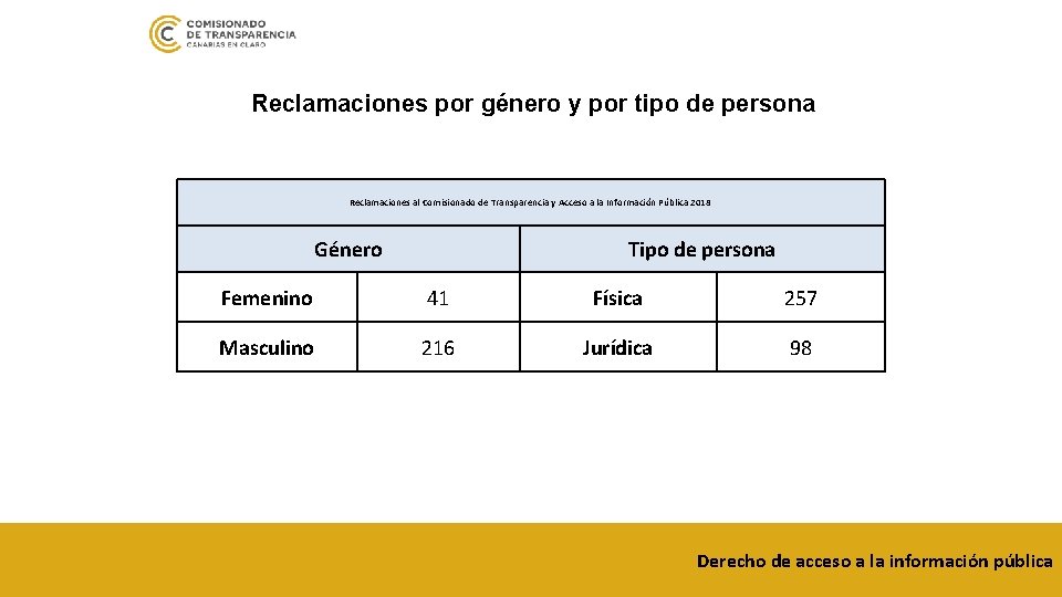 Reclamaciones por género y por tipo de persona Reclamaciones al Comisionado de Transparencia y