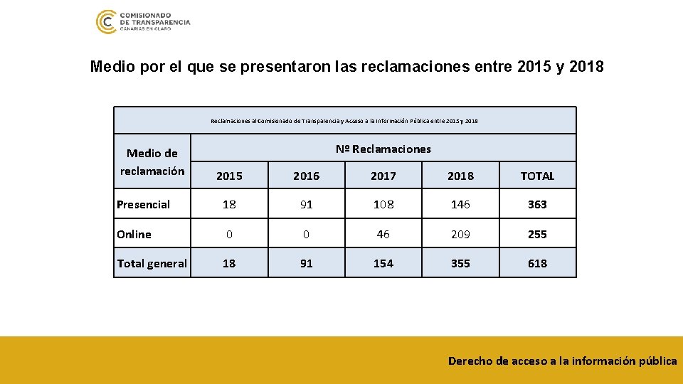 Medio por el que se presentaron las reclamaciones entre 2015 y 2018 Reclamaciones al