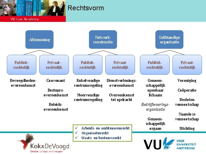 Rechtsvorm Afstemming Publiekrechtelijk Bevoegdhedenovereenkomst Privaatrechtelijk Convenant Bestuursovereenkomst Netwerkconstructie Publiekrechtelijk Enkelvoudige centrumregeling Meervoudige centrumregeling Privaatrechtelijk