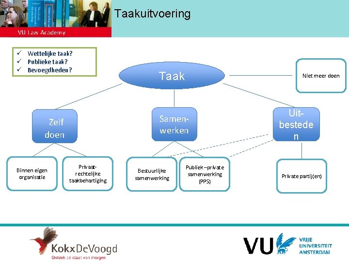 Taakuitvoering ü Wettelijke taak? ü Publieke taak? ü Bevoegdheden? Niet meer doen Samenwerken Zelf