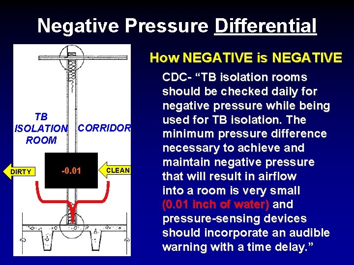 Negative Pressure Differential How NEGATIVE is NEGATIVE TB ISOLATION CORRIDOR ROOM DIRTY -0. 01