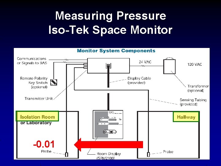 Measuring Pressure Iso-Tek Space Monitor -0. 01 