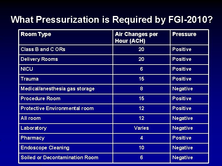 What Pressurization is Required by FGI-2010? Room Type Air Changes per Hour (ACH) Pressure