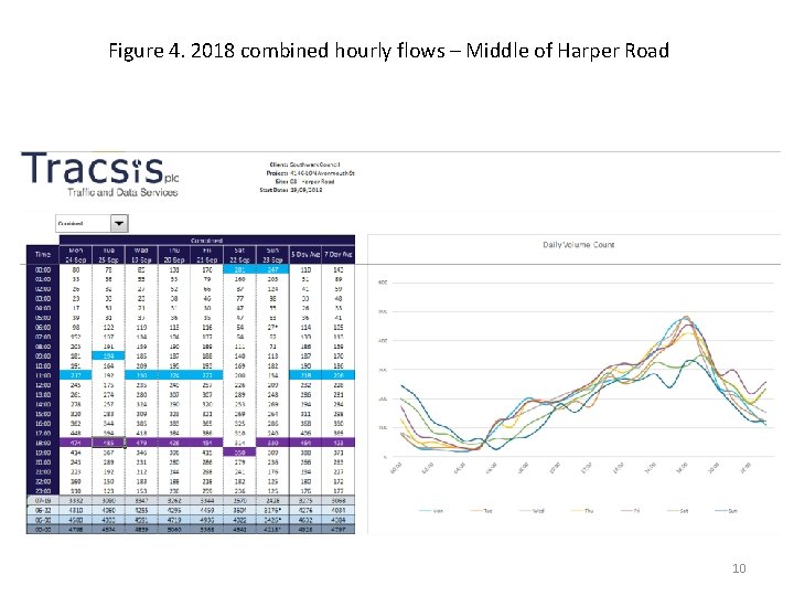 Figure 4. 2018 combined hourly flows – Middle of Harper Road 10 