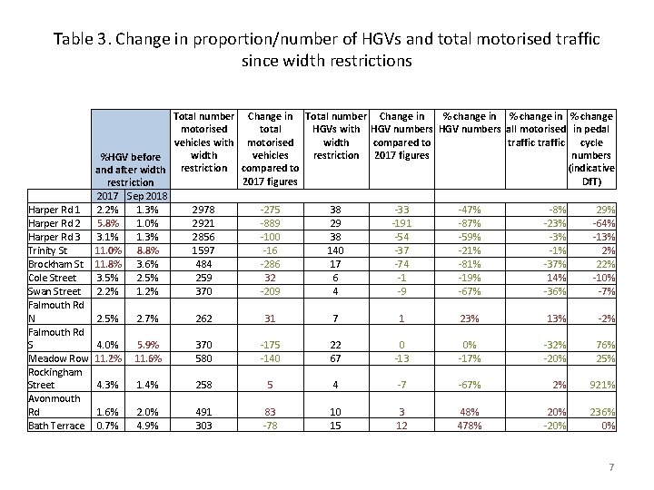 Table 3. Change in proportion/number of HGVs and total motorised traffic since width restrictions