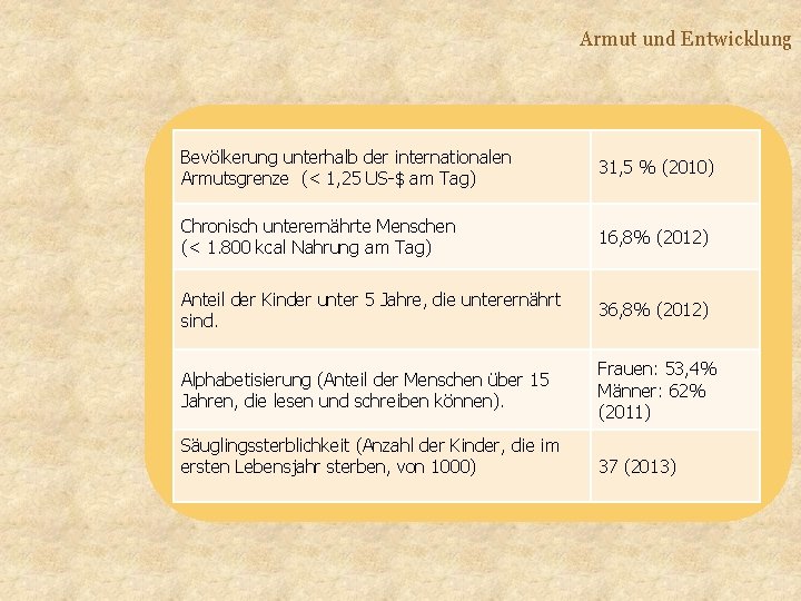 Armut und Entwicklung Bevölkerung unterhalb der internationalen Armutsgrenze (< 1, 25 US-$ am Tag) Armut und Entwicklung Bevölkerung unterhalb der internationalen Armutsgrenze (< 1, 25 US-$ am Tag)