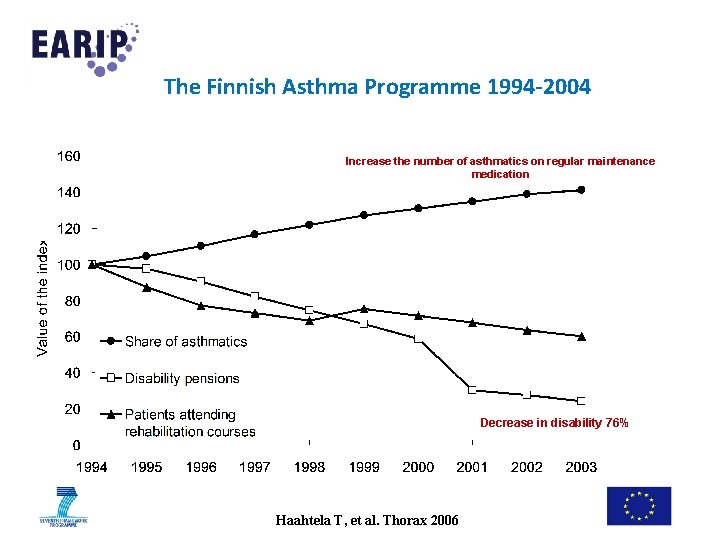 The Finnish Asthma Programme 1994 -2004 Increase the number of asthmatics on regular maintenance