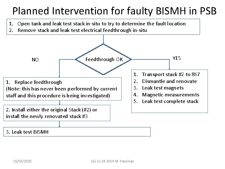 Planned Intervention for faulty BISMH in PSB 1. Open tank and leak test stack