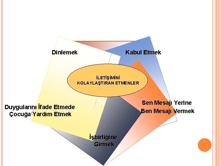 Kabul Etmek Dinlemek İLETİŞİMİNİ KOLAYLAŞTIRAN ETMENLER Sen Mesajı Yerine Ben Mesajı Vermek Duygularını İfade