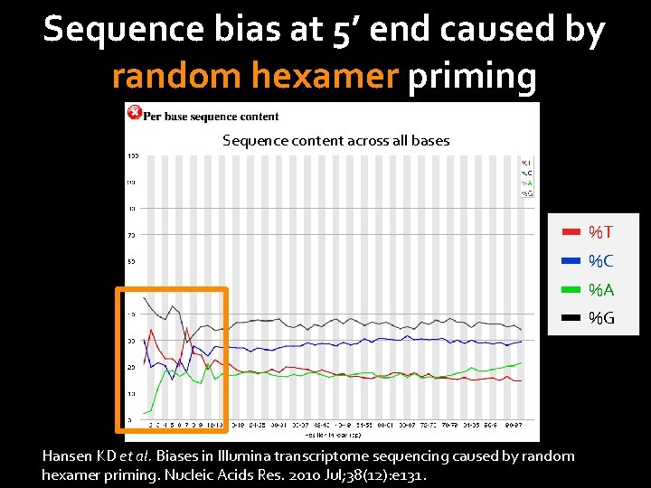 Sequence bias at 5’ end caused by random hexamer priming Sequence content across all