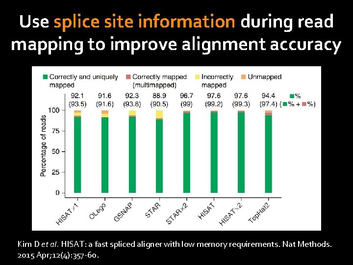 Use splice site information during read mapping to improve alignment accuracy Kim D et