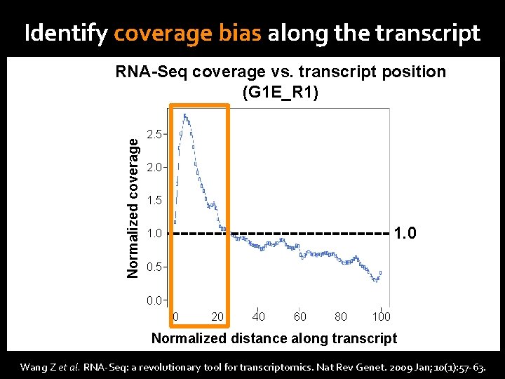 Identify coverage bias along the transcript Normalized coverage RNA-Seq Read Count RNA-Seq coverage vs.