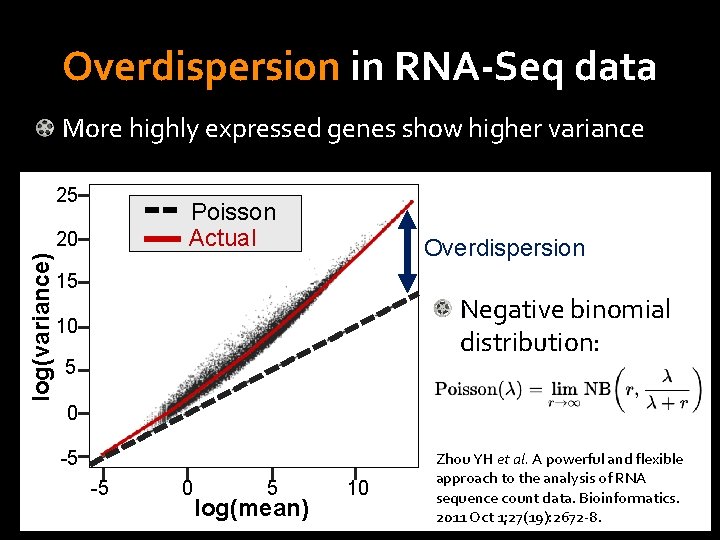 Overdispersion in RNA-Seq data More highly expressed genes show higher variance 25 Poisson Actual