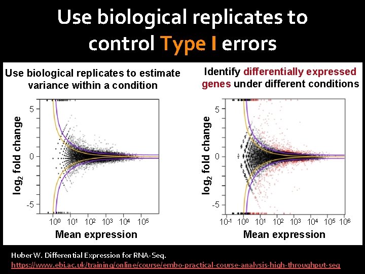 Use biological replicates to control Type I errors Use biological replicates to estimate variance