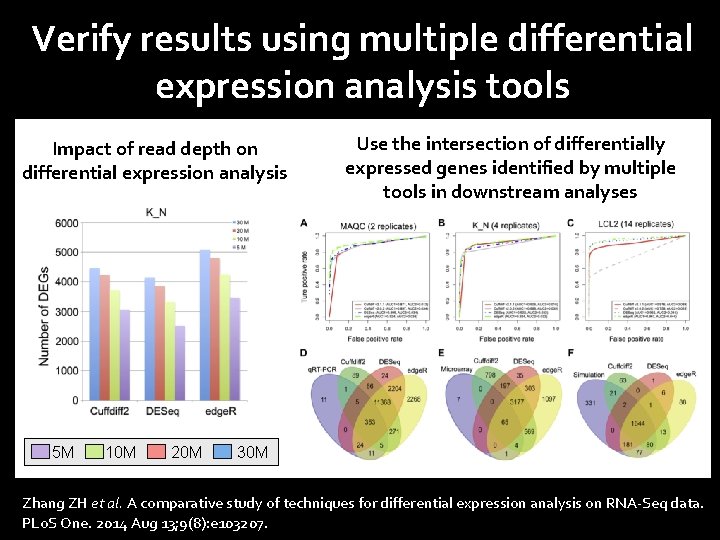Verify results using multiple differential expression analysis tools Impact of read depth on differential