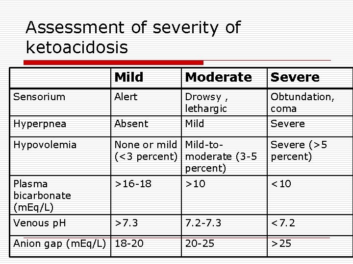 Assessment of severity of ketoacidosis Mild Moderate Severe Sensorium Alert Drowsy , lethargic Obtundation,