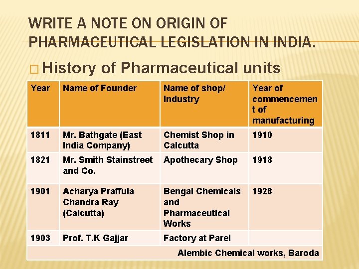 WRITE A NOTE ON ORIGIN OF PHARMACEUTICAL LEGISLATION IN INDIA. � History of Pharmaceutical
